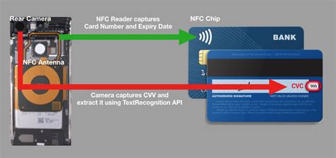 read nfc card|nfc visa credit card details.